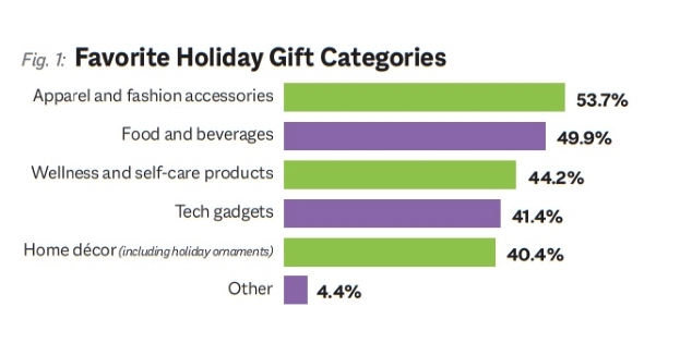 Favorite Holiday Gift Categories