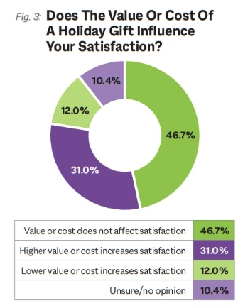 Does Value of Gift Matter